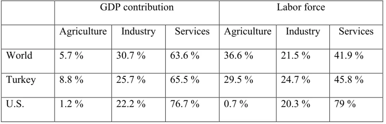 Table 2: GDP contributions and labor force participation by sectors   