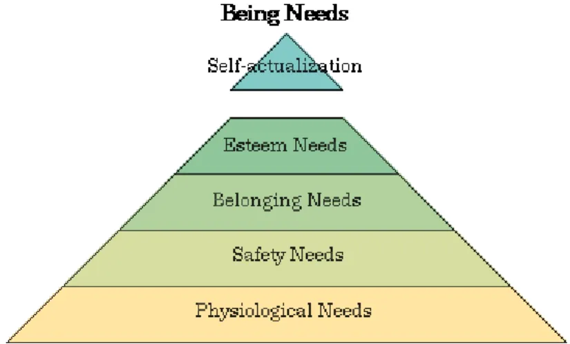 Figure 3. Hierarchy of Needs 