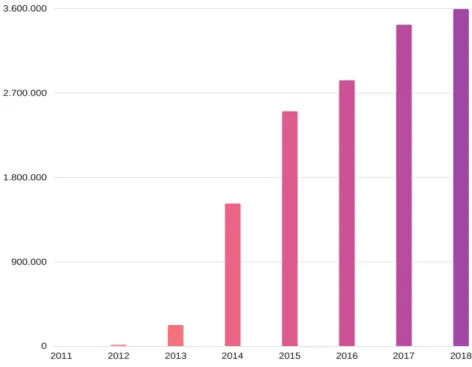 Figure 1.2: Distribution of Syrians Under Temporary Protection by Years 