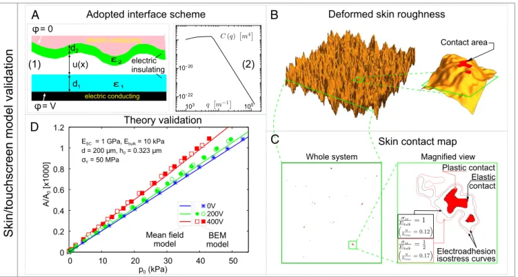 Fig. 2. Skin–touchscreen mean field model properties and validation against the predictions of BEM simulations