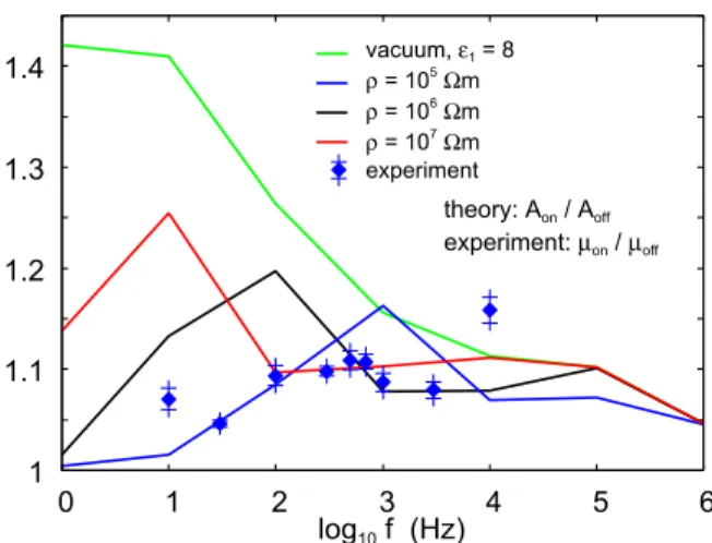 Fig. 4. (Solid lines) The calculated dependency of the contact area on the frequency f = ω/(2π) of the oscillating electric potential φ = V 0 cos(ωt)