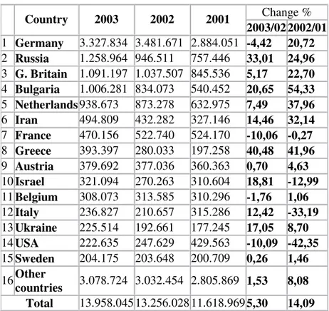 Table 1: Number of tourists visiting Turkey in 2001, 2002 and 2003, source: Greek Ministry of  Foreign Affairs, available at  http://agora.mfa.gr/turkey