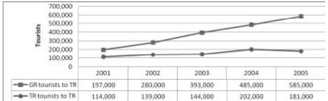 Table 2: Greek tourists to Turkey and Turkish tourists to Greece from 2001 to 2005, source: Greek  Statistical Service ( www.statistics.gr ) in Couloumbis, Theodore A