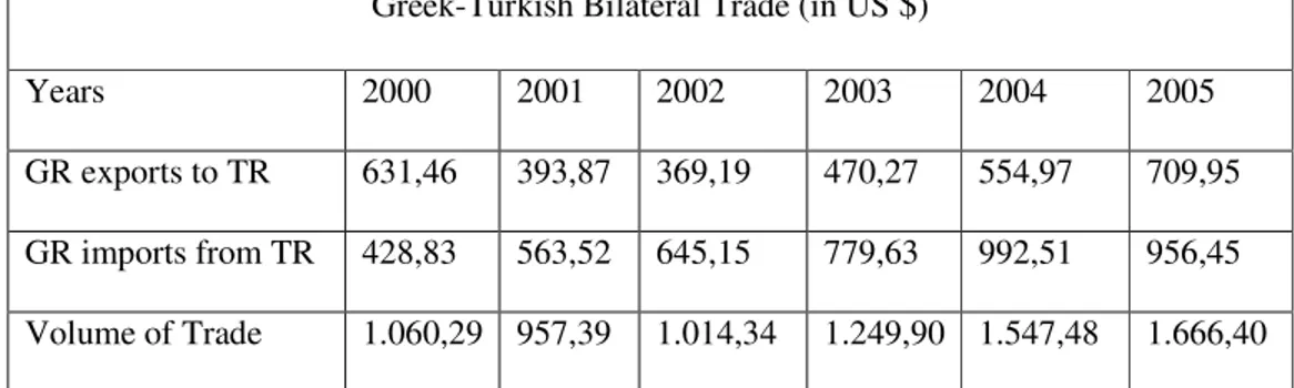 Table 3: Greek-Turkish Bilateral Trade (in US$), source: Economic and Trade Affairs Office, Greek  Embassy of Ankara, Economic and Commercial Relations, available at 
