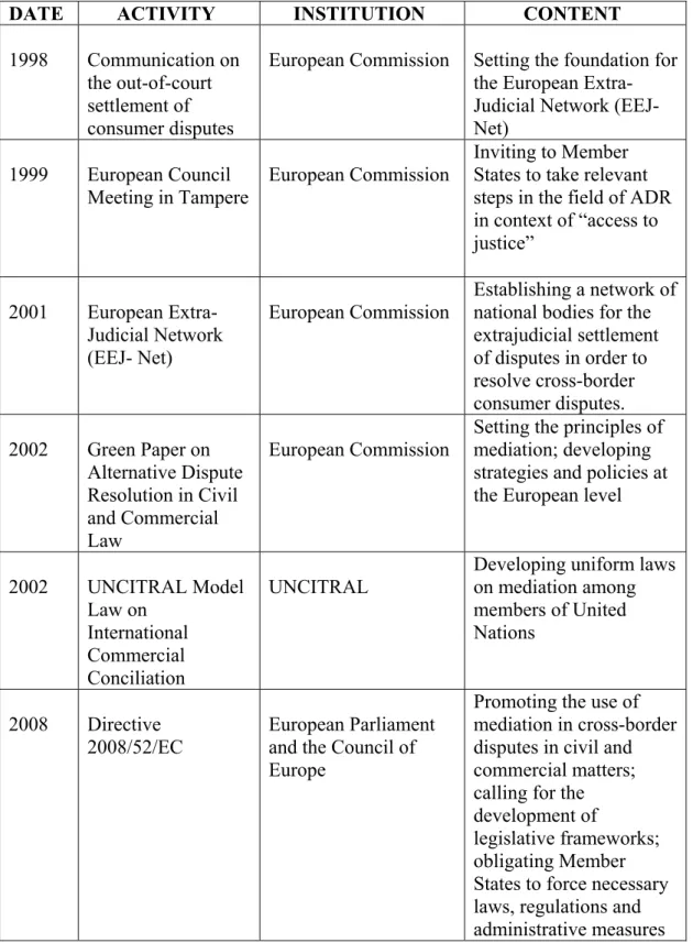 Table 3. Timeline of significant developments in ADR field at the European and UN  level  
