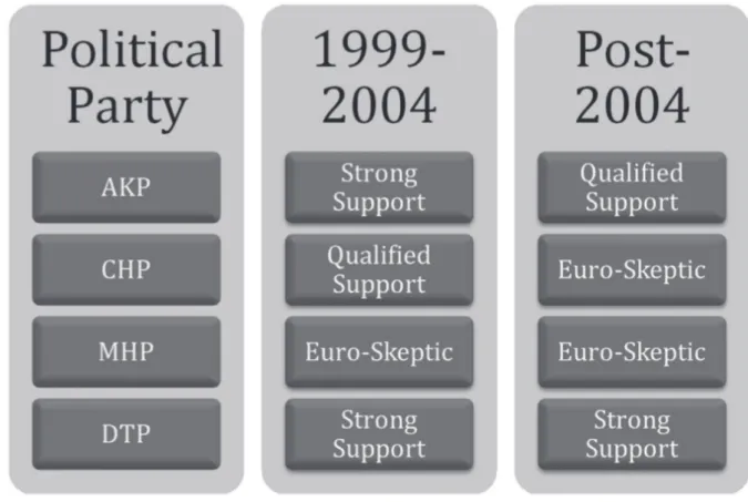 Table 1: Turkish Political Parties and the Degree of Support for EU Membership