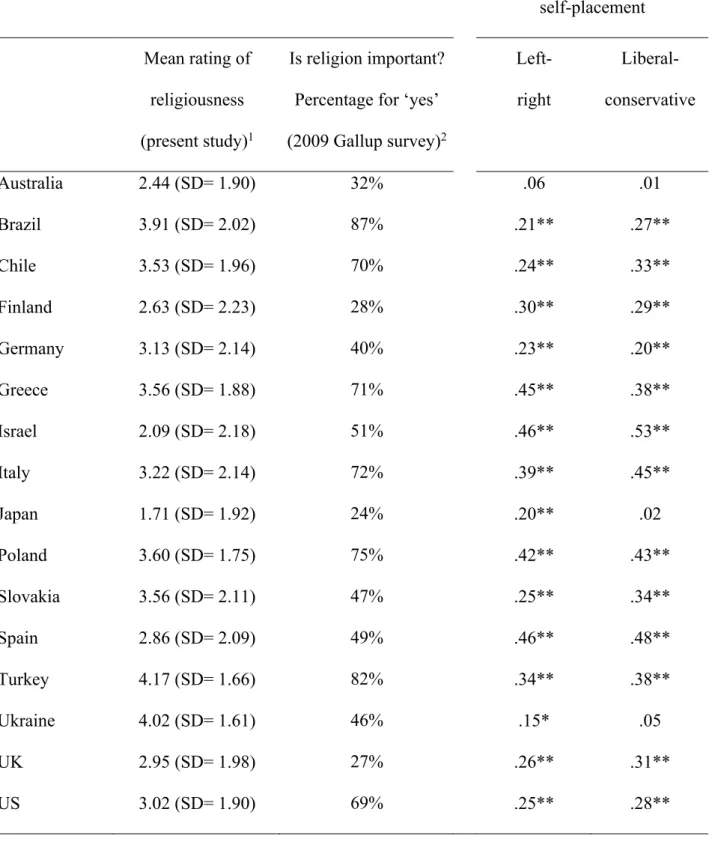 Table 1. Importance of religiosity and correlations with ideological self-placement. 