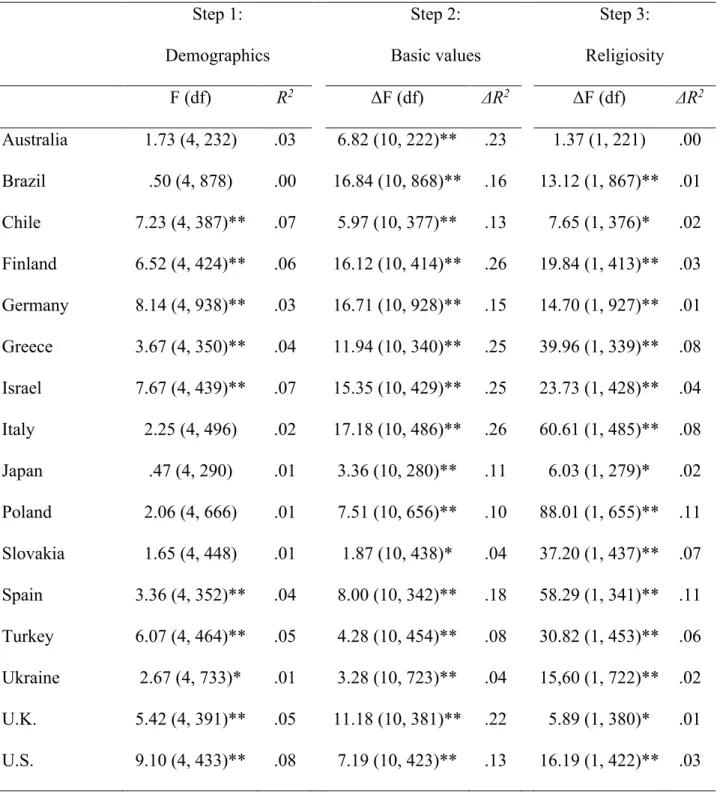 Table 3. The unique contribution of religiosity to ideology, controlling for basic values and  demographic variables