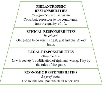 Figure 1.1: The Pyramid of Corporate Social Responsibility 