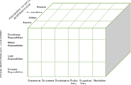 Figure 1.2: The Corporate Social Performance Model of A.B. Carroll 