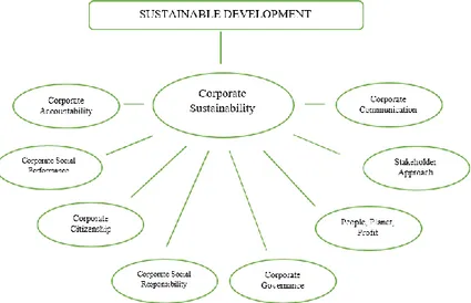 Figure 1.3: The Corporate Sustainability Model of Signitzer &amp; Prexl 