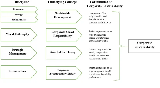 Figure 1.4: The Evolution of Corporate Sustainability 