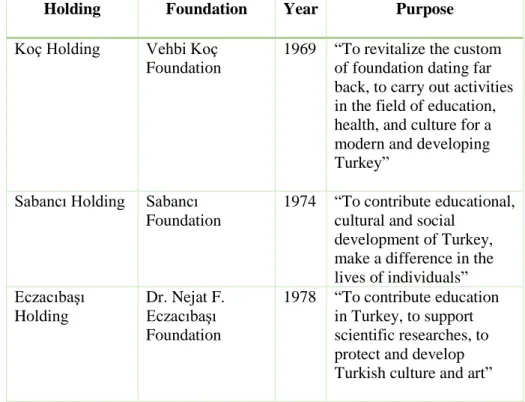 Figure 1.5: Examples of Foundations of Family-Owned Conglomerates in Turkey 