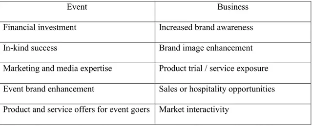Table 1. Exchange relationship in event sponsorship (Crompton, 1994:65-74). 