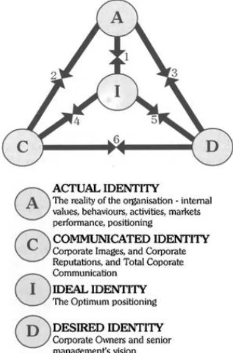 Figure 1. The ACID Test of Corporate Identity Management 