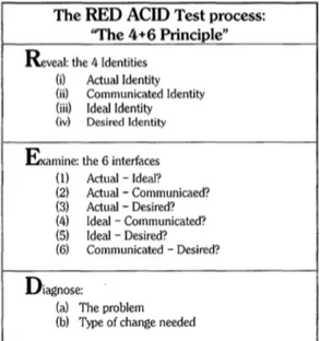 Table 3. The REDS 2  ACID Test Process (Balmer&amp;Greyser, 2003) 