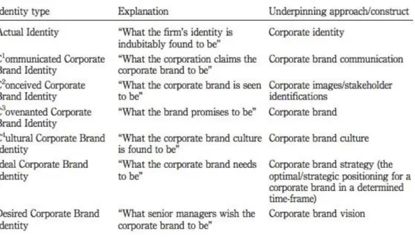 Table 4. The AC 4 ID Test of Corporate Brand Management and the Identities Forming  the Corporate Brand Constellation