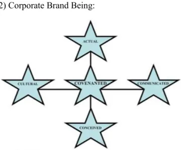 Figure  5.  “Corporate  brand  being”  focusing  on  the  current  time  frame  (Balmer,  2005).