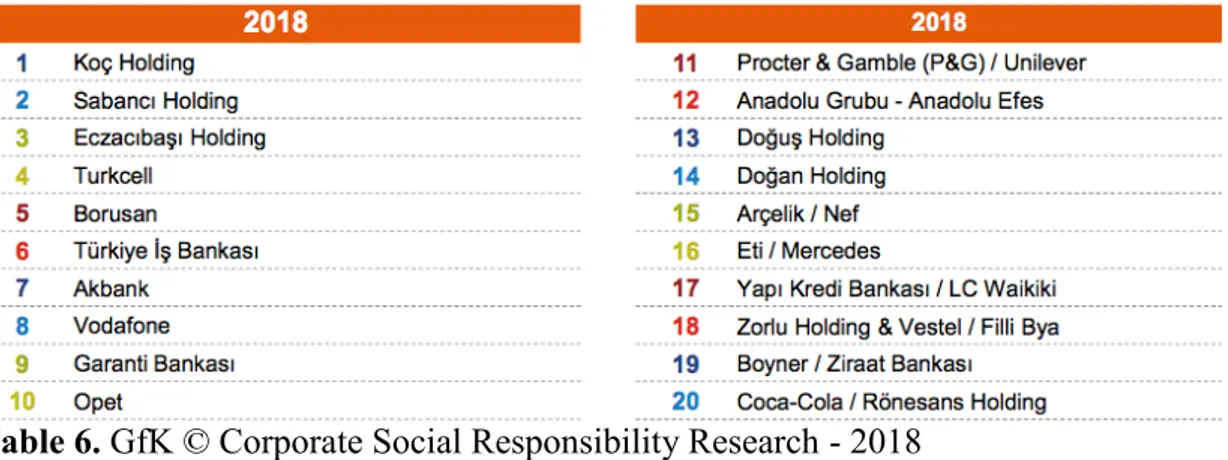 Table 6. GfK © Corporate Social Responsibility Research - 2018 