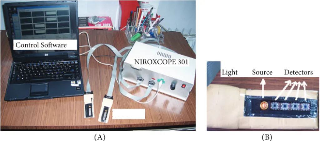 Figure 2. A) cw-NIRS device NIROXCOPE 301. B) Probe containing the light source and detectors.