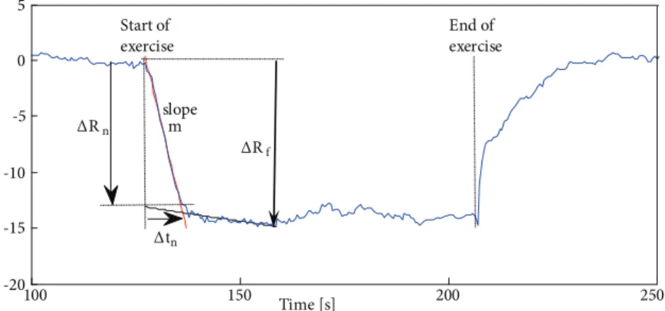 Figure 4. Illustration of the cw-NIRS parameters on a typical ∆ [HbO 2 ] graph.