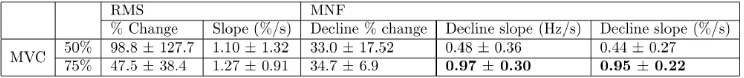 Table 2. Statistics of the sEMG parameters (bold font indicates statistically different mean).