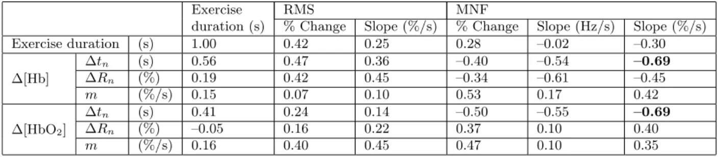 Table 4. Correlation coefficients between sEMG parameters and NIRS parameters at 75% MVC (statistically significant values are in bold font).