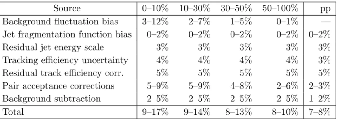 Table 1. Systematic uncertainties in the measurement of the jet-track correlations in PbPb and pp collisions, as percentage of the total measured correlated yield