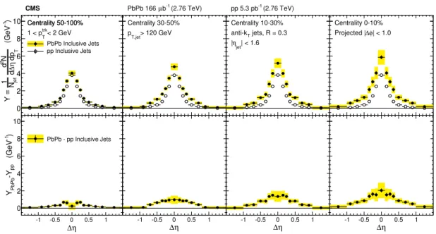 Figure 3. Symmetrized ∆η distributions (projected over |∆φ| < 1) of background-subtracted particle yields correlated to PbPb and pp inclusive jets with p T > 120 GeV are shown in the top