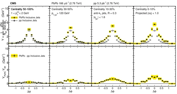 Figure 4. Symmetrized ∆φ distributions (projected over |∆η| < 1) of background-subtracted particle yields correlated to PbPb and pp inclusive jets with p T > 120 GeV are shown in the top