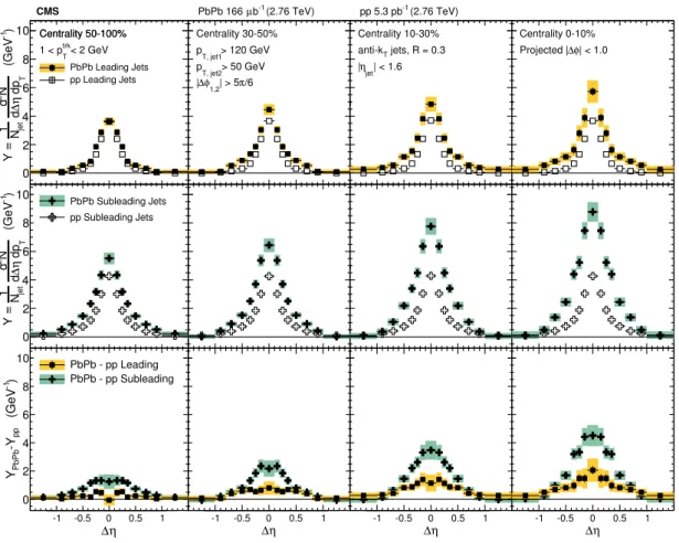 Figure 5. The top panels show the ∆η distributions (projected over |∆φ| &lt; 1) of charged-particle background-subtracted yields correlated to PbPb and pp leading jets with p T,jet1 &gt; 120 GeV