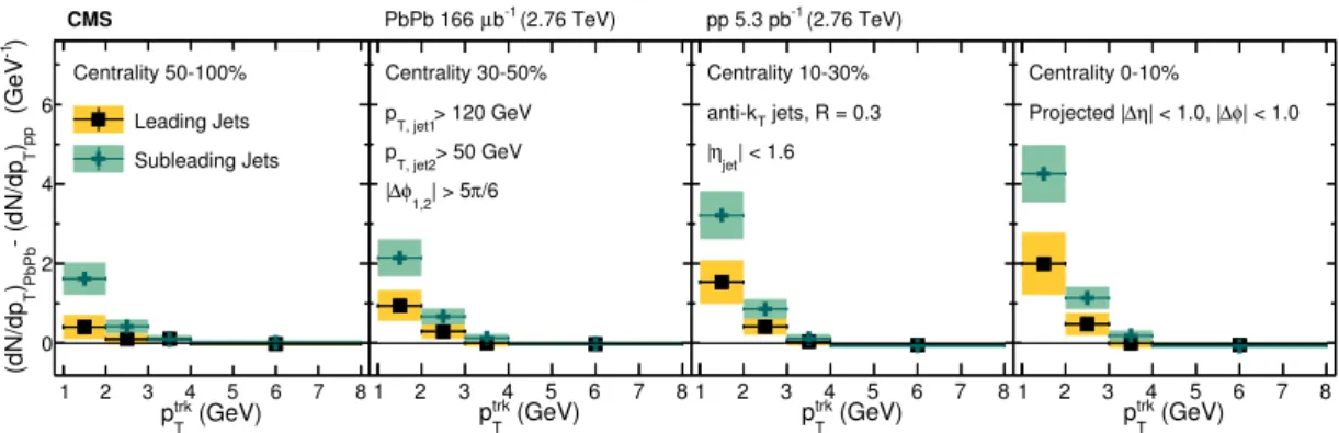 Figure 7. Total excess correlated yield observed in the PbPb data with respect to the reference measured in pp collisions, shown as a function of track p T in four different centrality intervals (0–