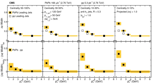 Figure 9. Comparison of the widths in PbPb and pp of the ∆φ charged-particle distributions correlated to leading jets with p T,jet1 &gt; 120 GeV, as a function of p trk T 