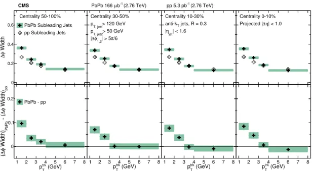 Figure 11. Comparison of the widths in PbPb and pp of the ∆φ charged-particle distributions correlated to leading jets with p T,jet2 &gt; 50 GeV, as a function of p trk T 