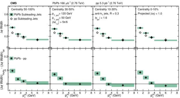 Figure 11. Comparison of the widths in PbPb and pp of the ∆φ charged-particle distributions correlated to leading jets with p T,jet2 > 50 GeV, as a function of p trk T 