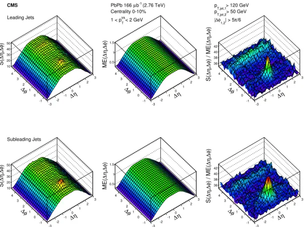 Figure 1. Jet-track correlation signal shape S(∆η, ∆φ) for tracks with 1 &lt; p trk T &lt; 2 GeV in 0–10% central events (left), and corresponding mixed event shape M E(∆η, ∆φ) for the same centrality and p trk