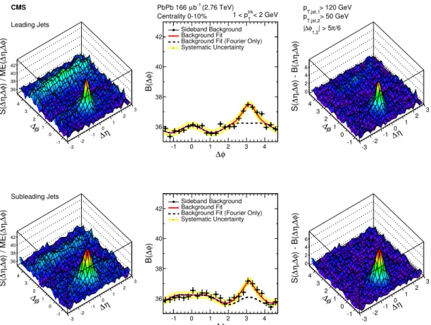 Figure 2. Acceptance-corrected 2D jet-track correlation yield (left) is projected over the range 1.5 < |∆η| < 3.0, producing a 1D background distribution (center)