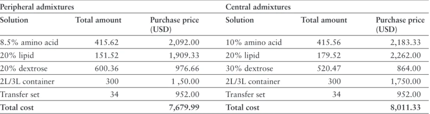 Table 2 shows the fi xed costs at the annual base.  We prorated the fi gure obtained for 600 bags to  one full year to determine an estimate