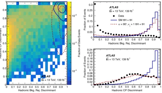 Figure 1 shows the BDT discriminant distributions in the data as well as those expected from CP-even and CP-odd Higgs boson signals in the Had region