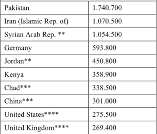 Table 2 Major source countries of refugees UNHCR 2009 