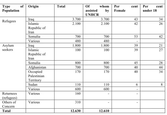 Table 3. Statistics of how many, from where in Europe/Turkey: percentage of Asylum seekers 