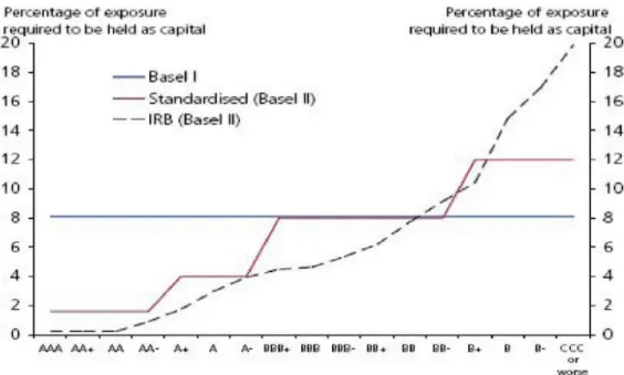 Figure 2.1 Capital requirement under Basel I, Standardized and IRB approaches 23