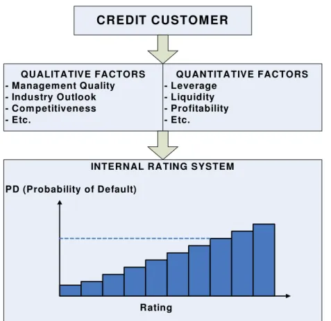Figure  (4.1)  represents  the  credit  assessment  and  rating  system  targeted  by  the  studied  institution  in  parallel  with  Basel  II-  IRB  Approach,  though  not  yet  implemented 