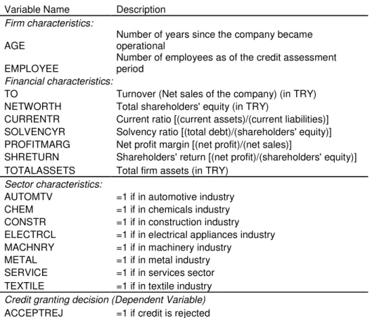 TABLE 4.2 Variable Description  Variable Name  Description 