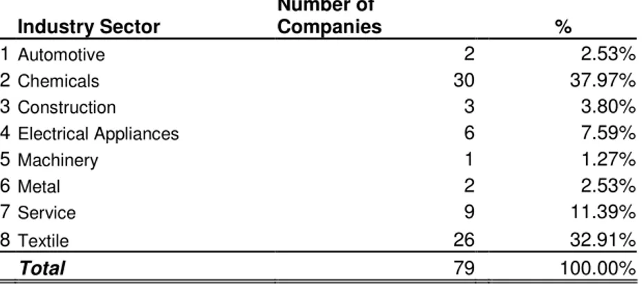 TABLE 4.4 Breakdown of Rejected Companies’ Data in terms of Industries 