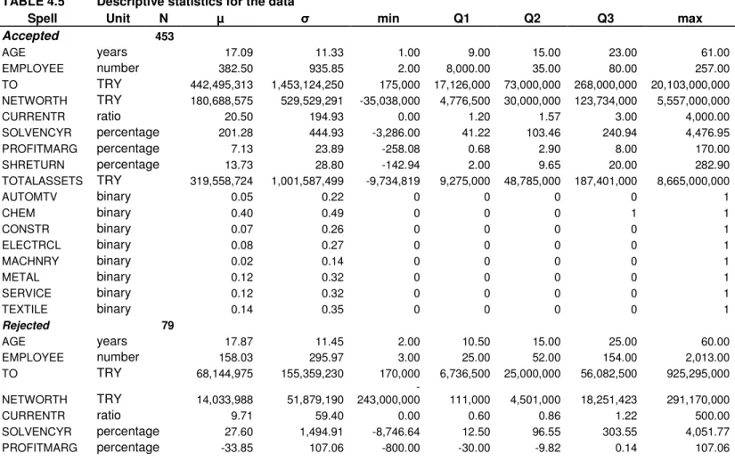 TABLE 4.5  Descriptive statistics for the data 