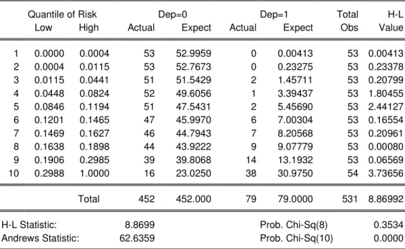 Table 4.9 Pearson Chi-Square Goodness of Fit for Logit Regression  Dependent Variable: ACCEPTREJ 