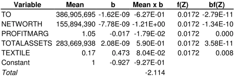 Table 4.15 Probit Estimation Marginal Effect 