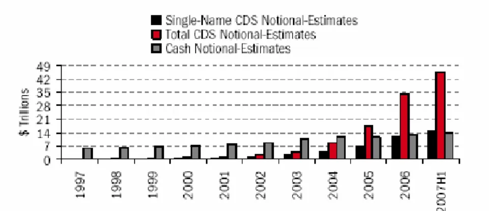 Figure 1. Estimated Growth in Single Name and Total CDS Notional,  Globally(  by Bank of America)