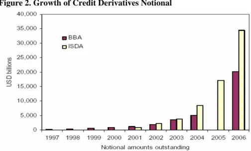 Figure 2. Growth of Credit Derivatives Notional 